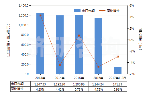 2013-2017年2月中國辦公室或?qū)W校用塑料制品(HS39261000)出口總額及增速統(tǒng)計